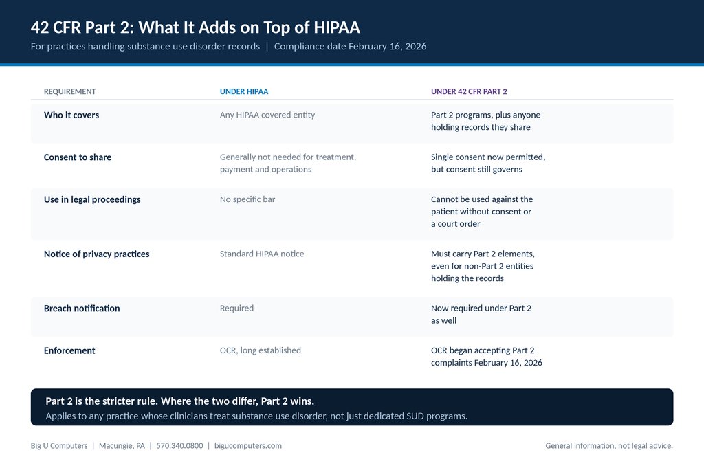 Comparison of six requirements under HIPAA and under 42 CFR Part 2, covering scope, consent, legal proceedings, privacy notices, breach notification, and enforcement