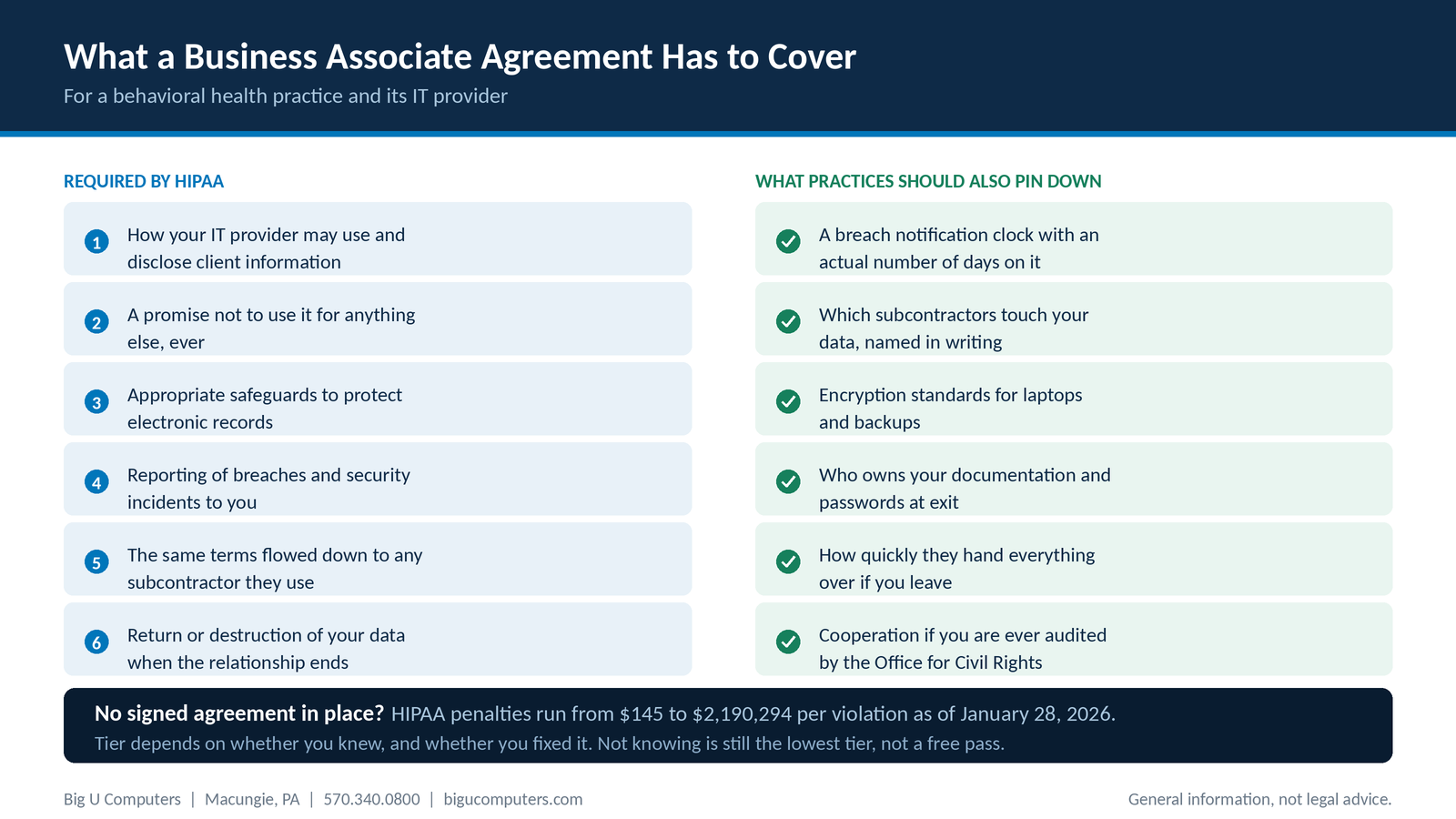 Checklist of the six provisions HIPAA requires in a Business Associate Agreement alongside six additional terms a behavioral health practice should negotiate with its IT provider
