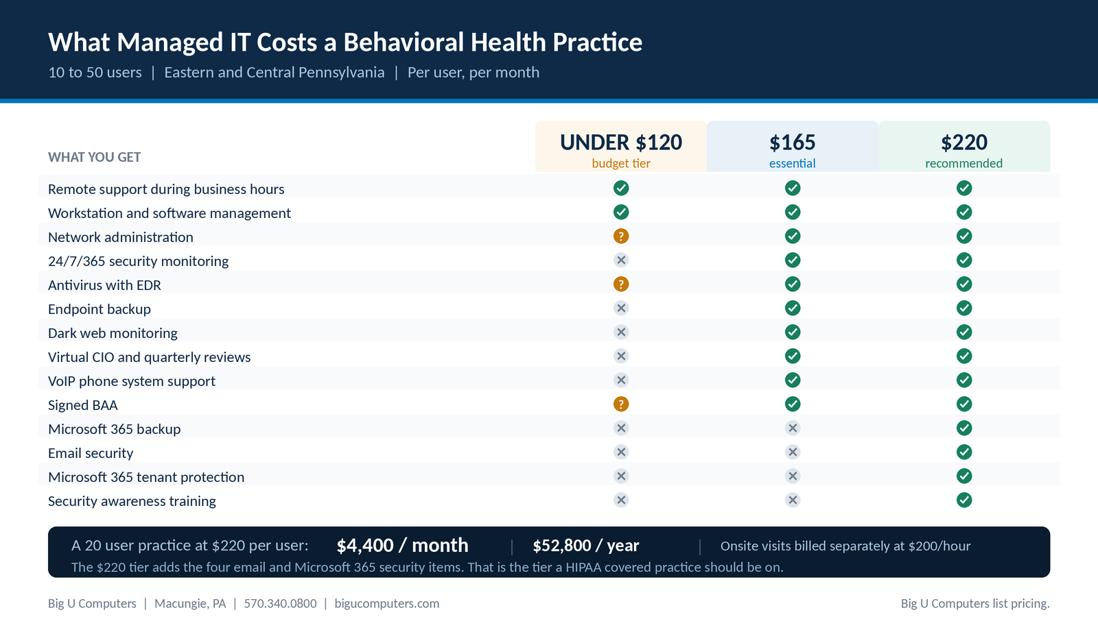 Comparison of managed IT pricing tiers for a behavioral health practice showing what is included at under $120, $165, and $220 per user per month