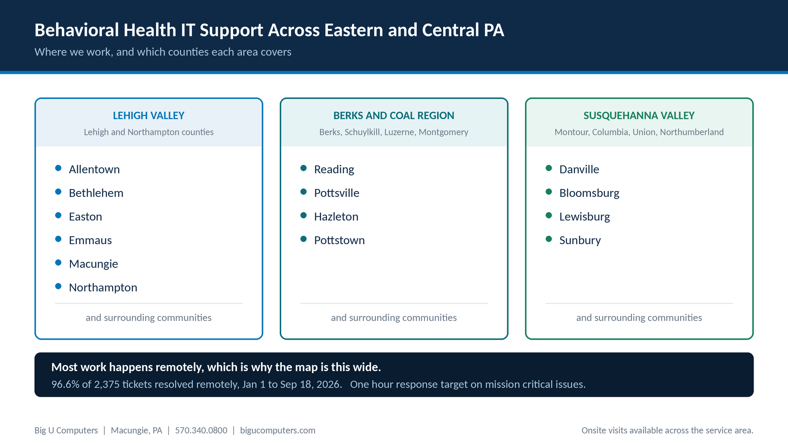 Service area map listing the Lehigh Valley, Berks and Coal Region, and Susquehanna Valley communities where Big U Computers supports behavioral health practices