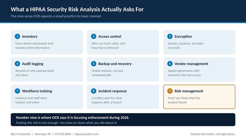 Nine areas a HIPAA security risk analysis covers at a small practice, from device inventory through risk management