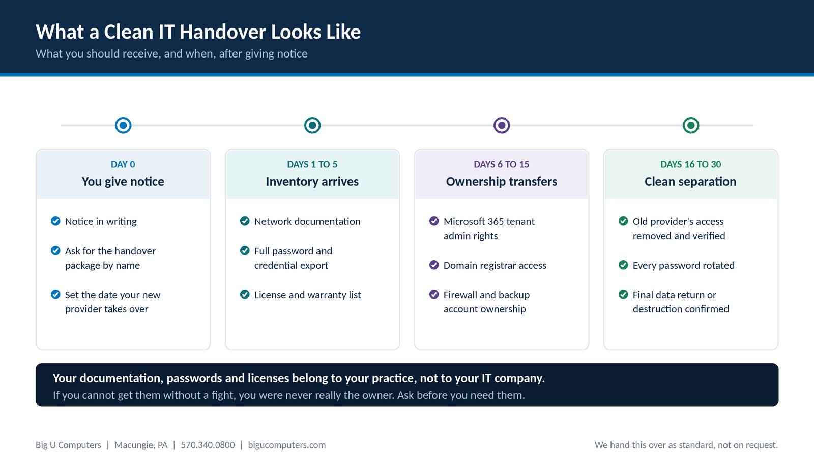 Timeline showing what a practice should receive from its outgoing IT provider at day zero, days one to five, days six to fifteen, and days sixteen to thirty