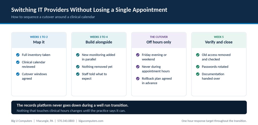 Five week timeline showing how an IT provider transition is sequenced around a clinical calendar, from mapping through off hours cutover to verification