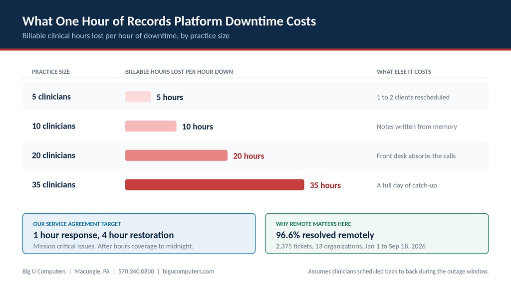 Chart showing billable clinical hours lost per hour of records platform downtime for practices with 5, 10, 20, and 35 clinicians