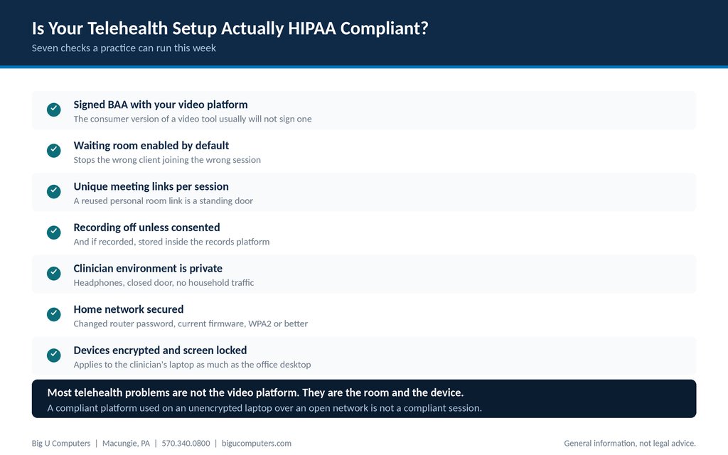 Seven telehealth compliance checks covering business associate agreements, waiting rooms, meeting links, recording, clinician environment, home network, and device encryption